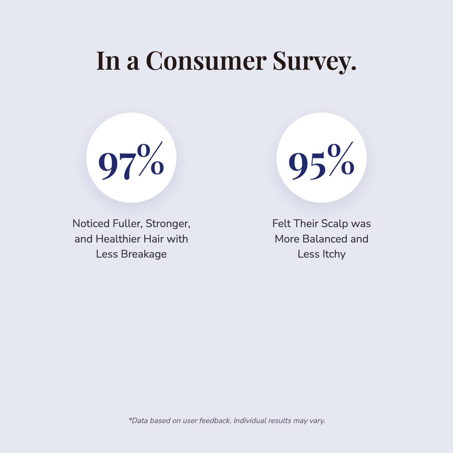 RootStim consumer survey 97% fuller hair 95% balanced scalp